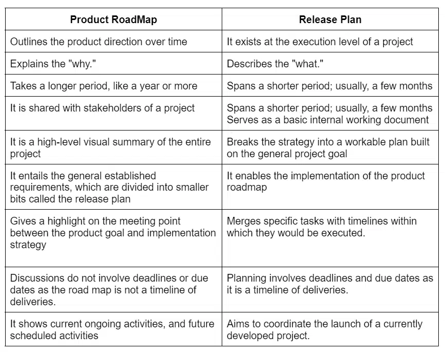 product roadmap vs release palan 1