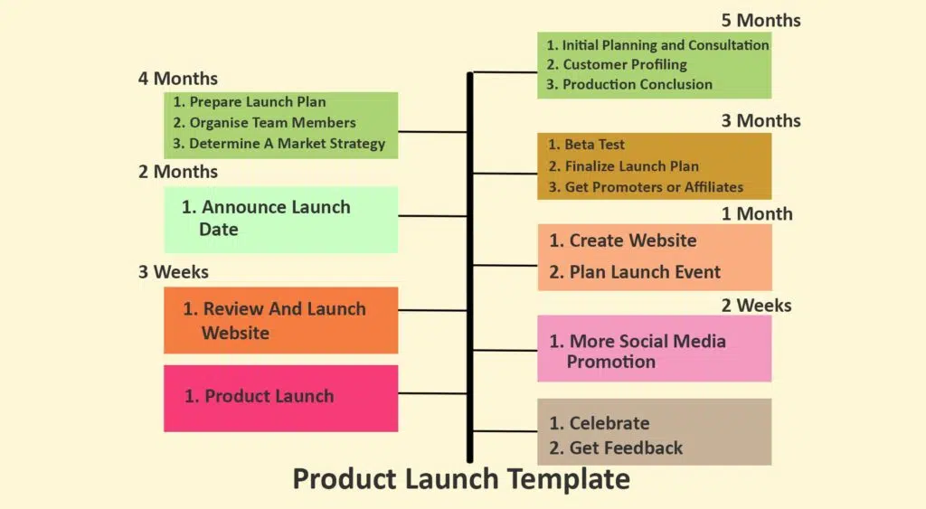 3. Product Launch Timeline Example