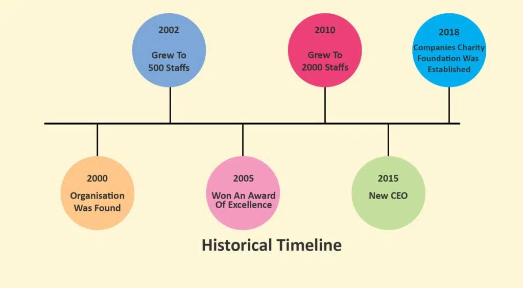 4. Historical Project Timeline Example