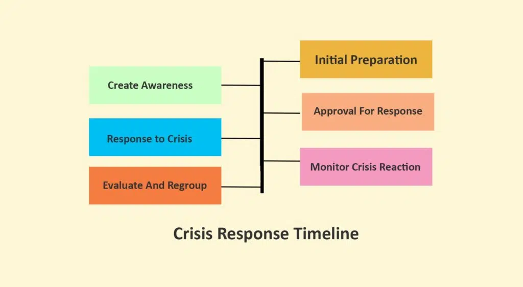 7. Crisis Response Project Timeline Example