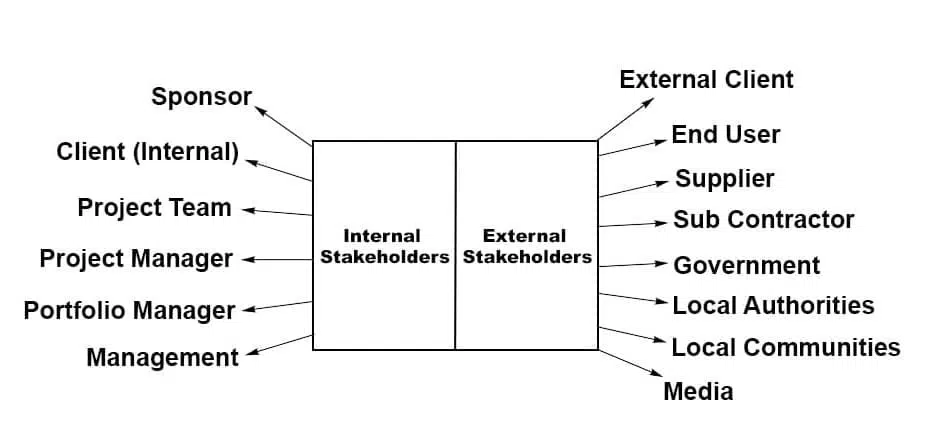chart showing example of stakeholder internal