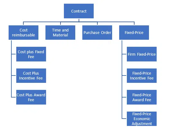 image showing firm fixed price ffp contract