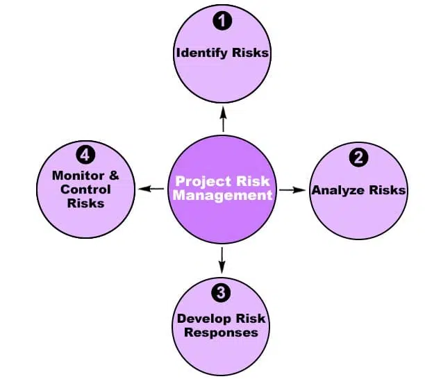 image showing risk management processes