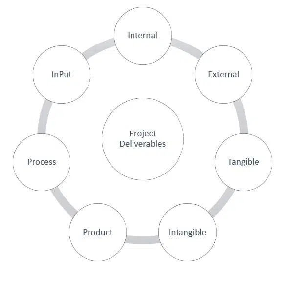 image showing types of project deliverables