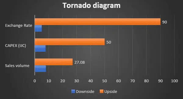 plotting the tornado chart