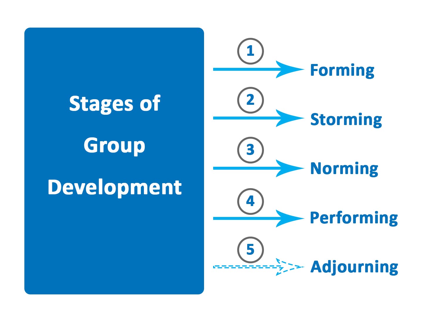 recent research shows that in the forming and storming stages
