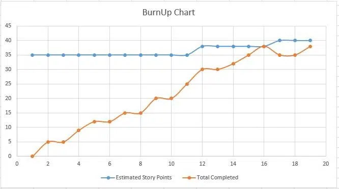 What Is A Burn Up Chart In Agile Project Management