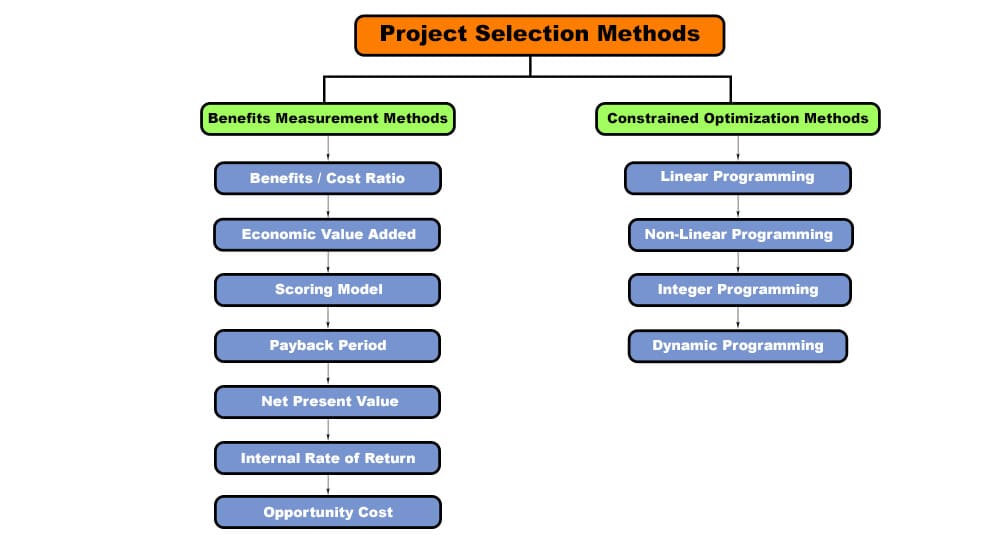 chart showing project selection method