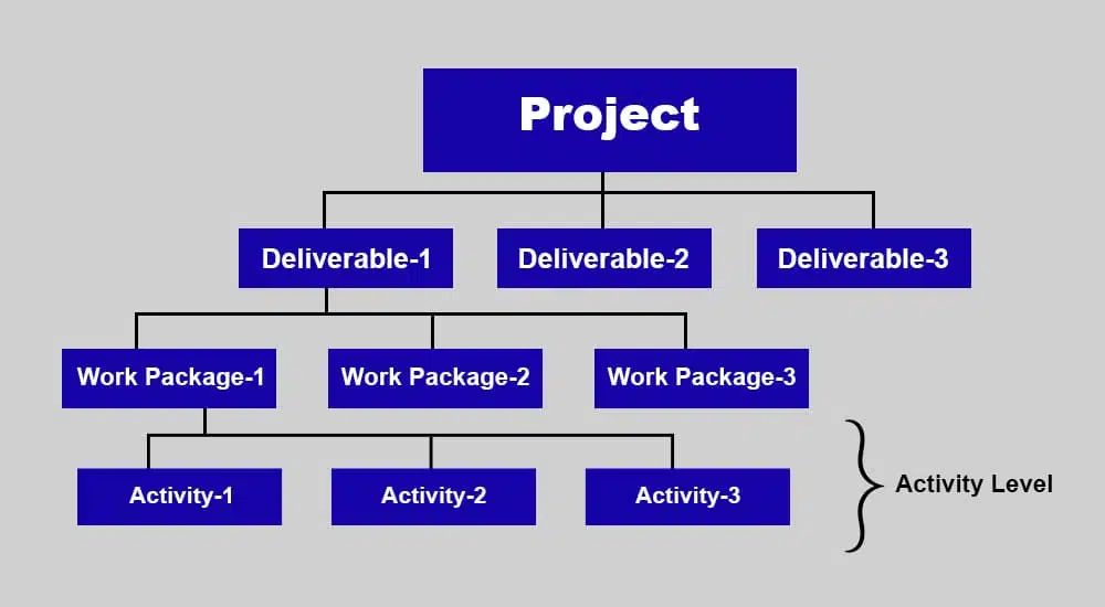What is Work Package in Project Management? PM Study Circle