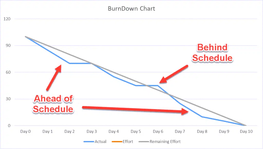 graph showing burndown chart