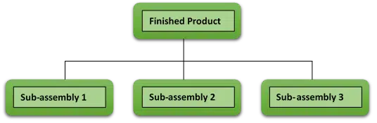 image showing Single Level Bill of Materials