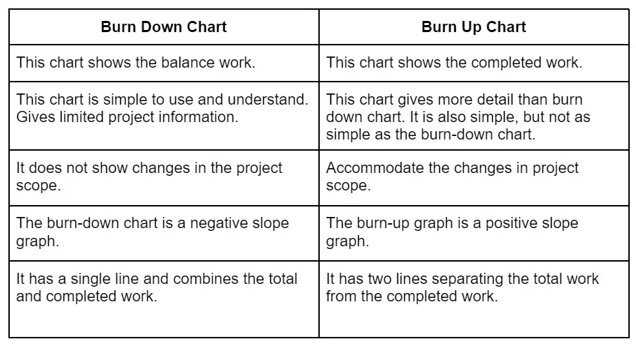 table showing difference burn up and burn down chart