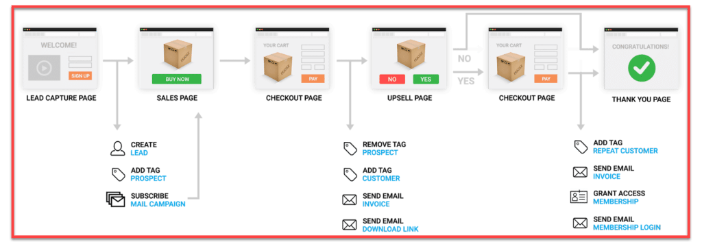 Sales Funnels and Campaign Builder kartra