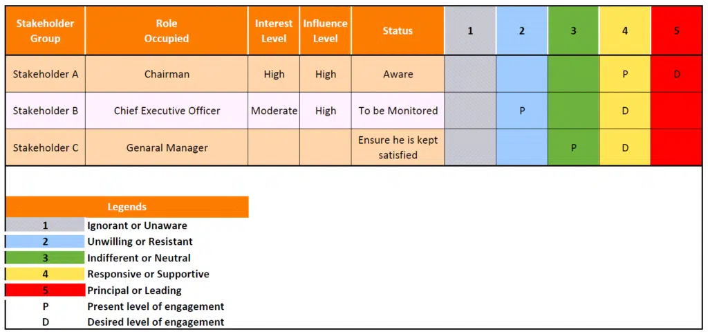 Stakeholder Engagement Assessment Matrix example 2