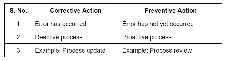corrective and preventive action capa table