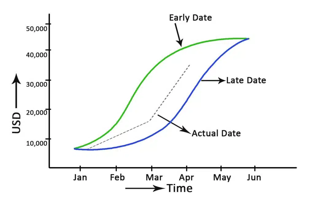 graph showing banana curve
