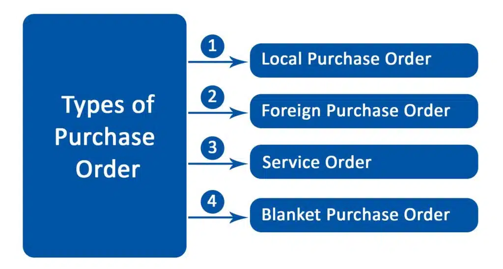 types of purchase order