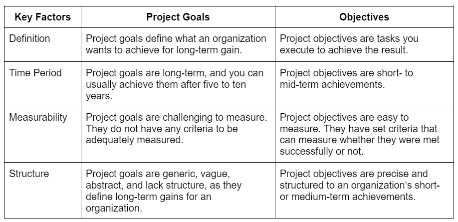 Project Objectives In Project Management With Types And Examples