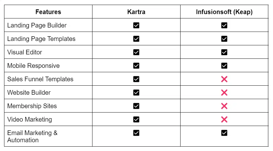 A Comparison Table of Features Kartra Vs Infusionsoft