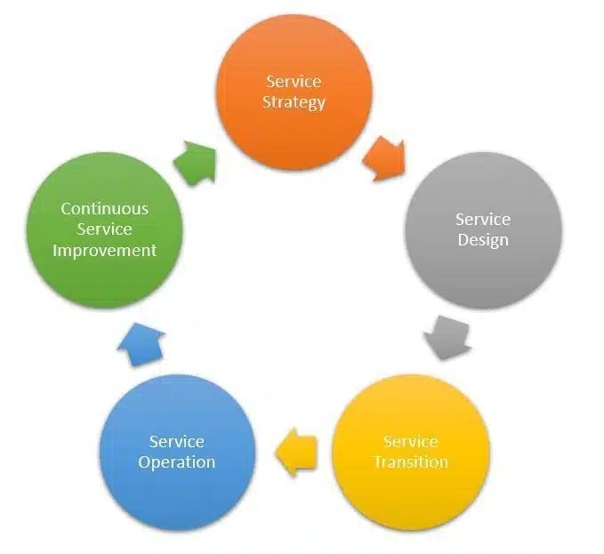 Five Stages of an ITIL Lifecycle for Services