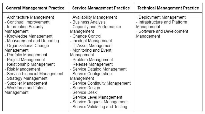 ITIL Management Practice