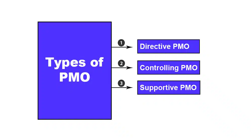 Types Of PMO