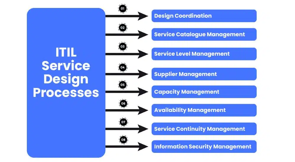 ITIL Services Design Processes