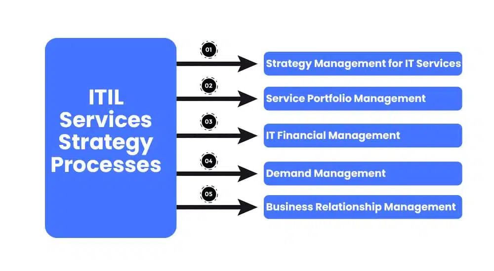 ITIL Services Strategy Processes