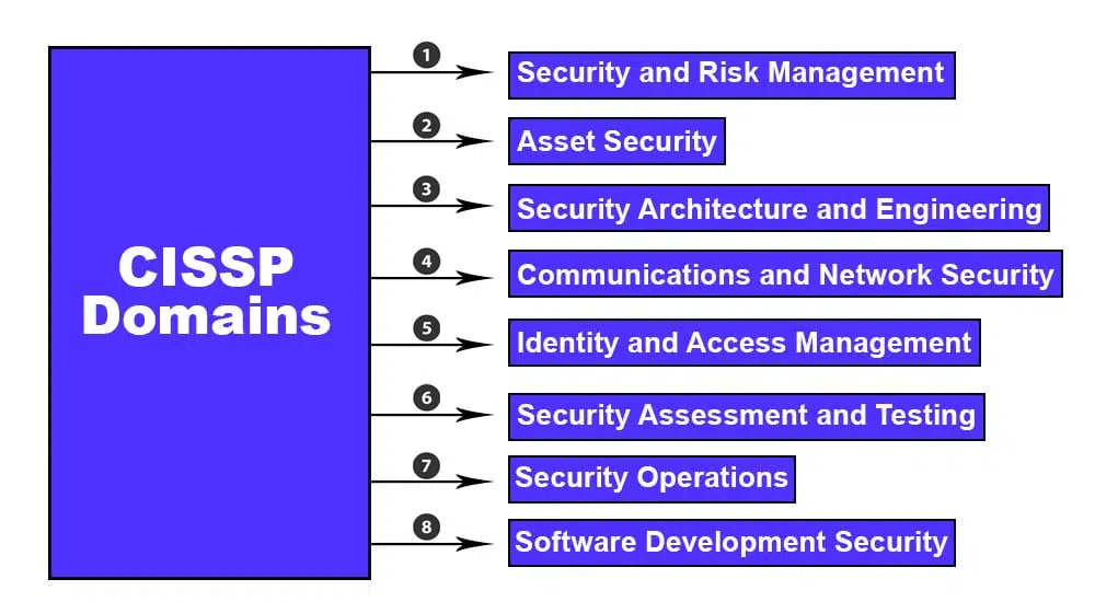 CISSP Certification Requirements: Skills Experience Education PM