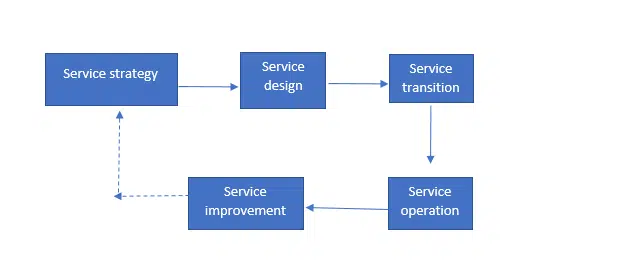 image showing itil service lifecycle