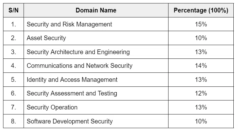 question distribution in each CISSP domain