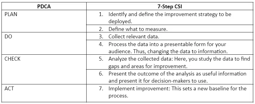 The Deming Cycle PDCA Cycle and the 7 Step CSI Model