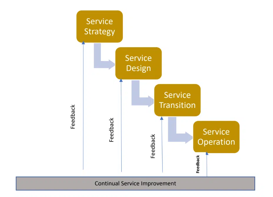 What is ITIL CSI Continual Service Improvement