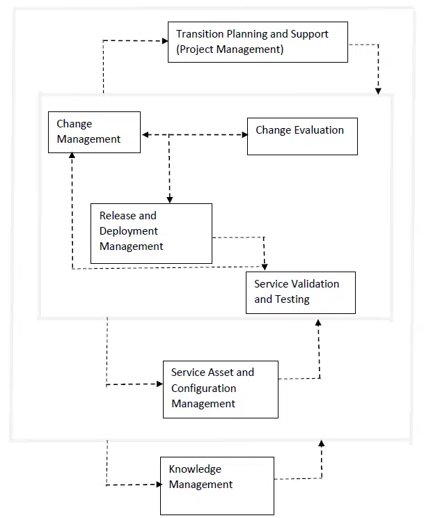 image showing ITIL Service Transition Processes