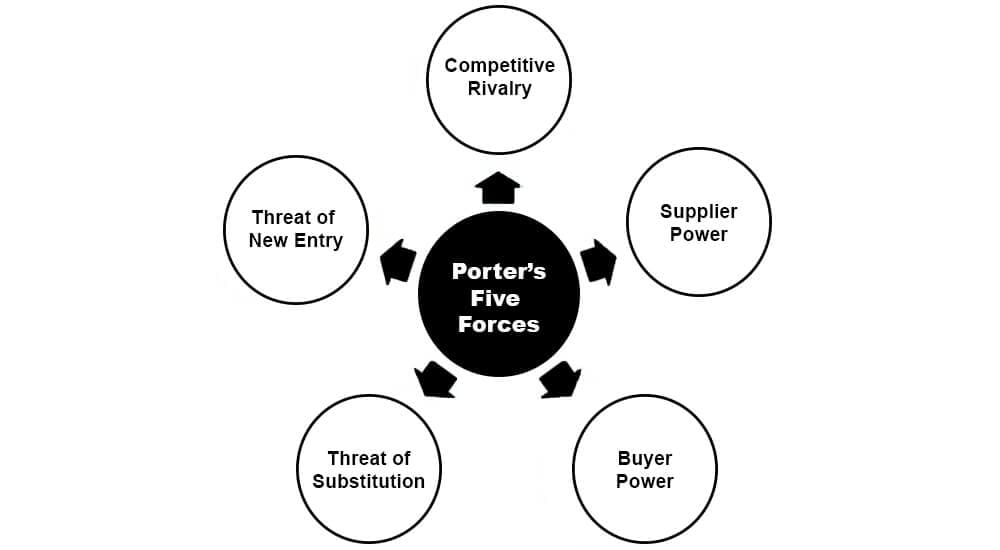 Porters Five Forces