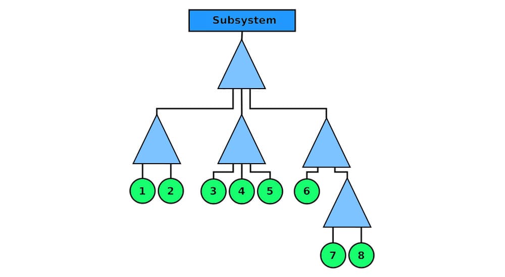 3. Fault Tree Analysis