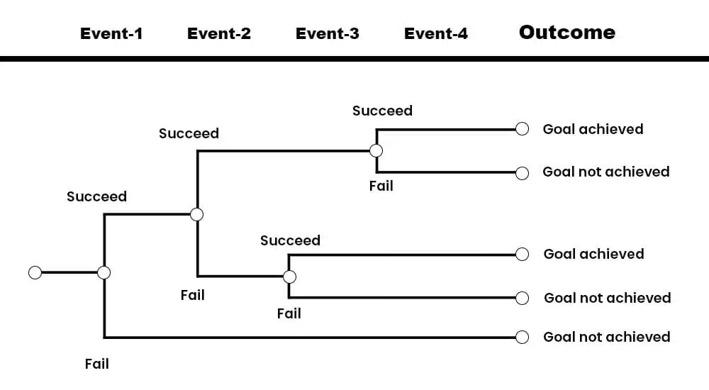 4. Event Tree Analysis