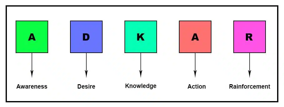 image showing adkar acronym