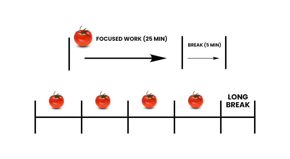 image showing pomodoro technique