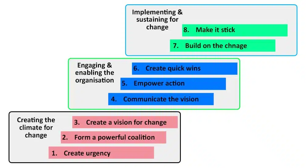 kotters idea of change management