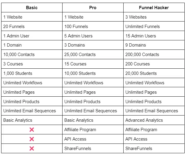 table showing clickfunnels feature in each plan