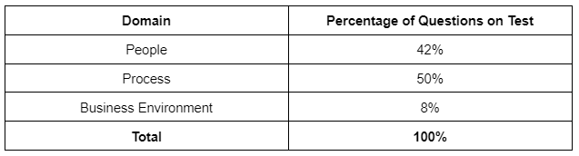 table showing questions distribution for each pmp exam domain
