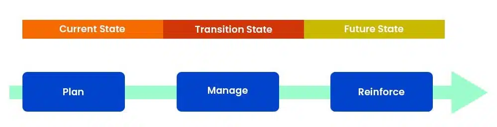 image showing change management processes