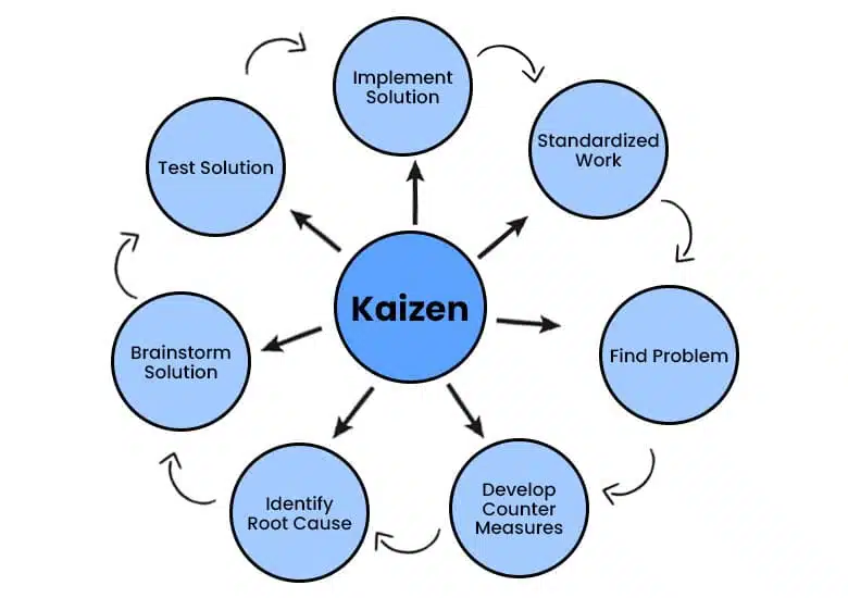 image showing kaizen process