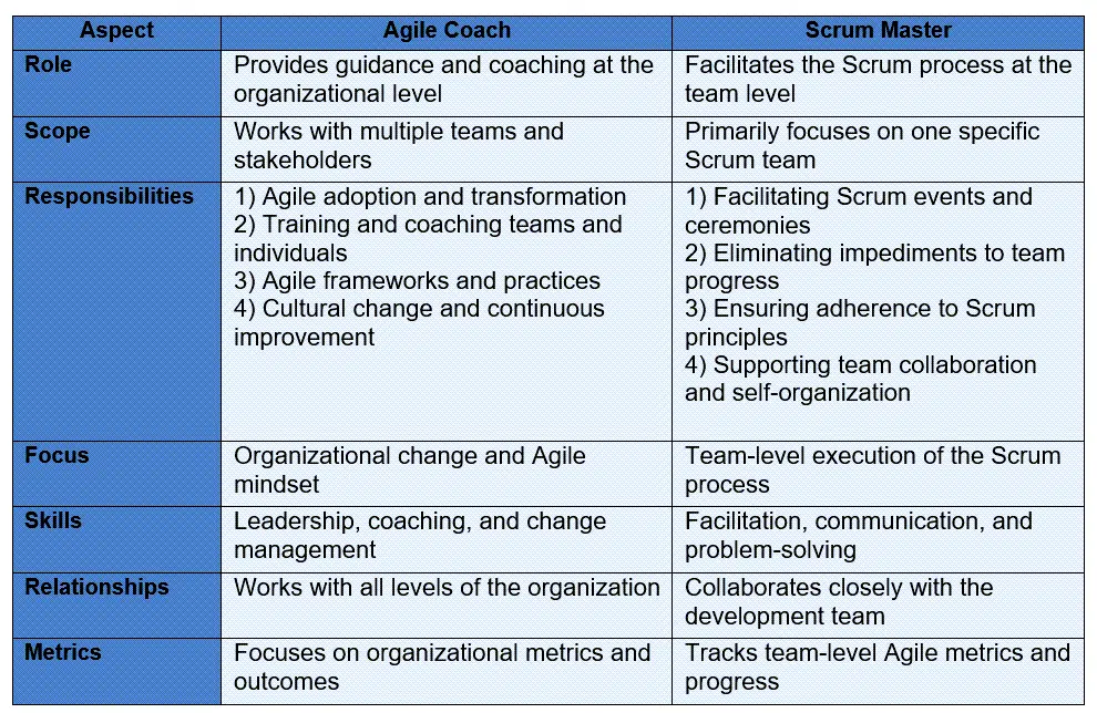 table showing difference between agile coach and scrum master