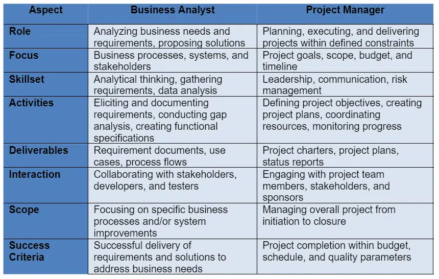 table showing difference between business analyst and project manager