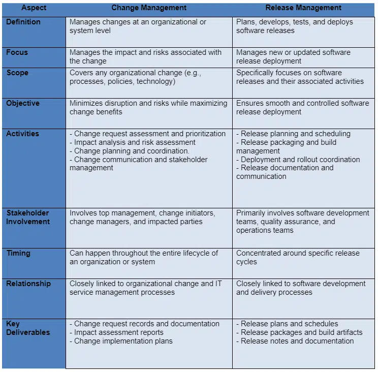 table showing difference between change management and release management