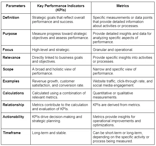 table showing difference between kpi and metric