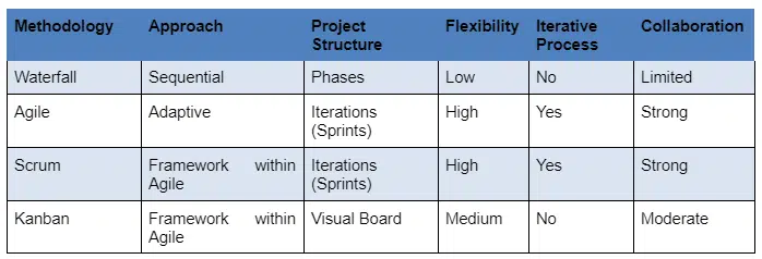 table showing difference between waterfall agile scrum and kanban