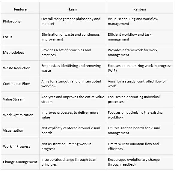table showing key difference between lean and kanban